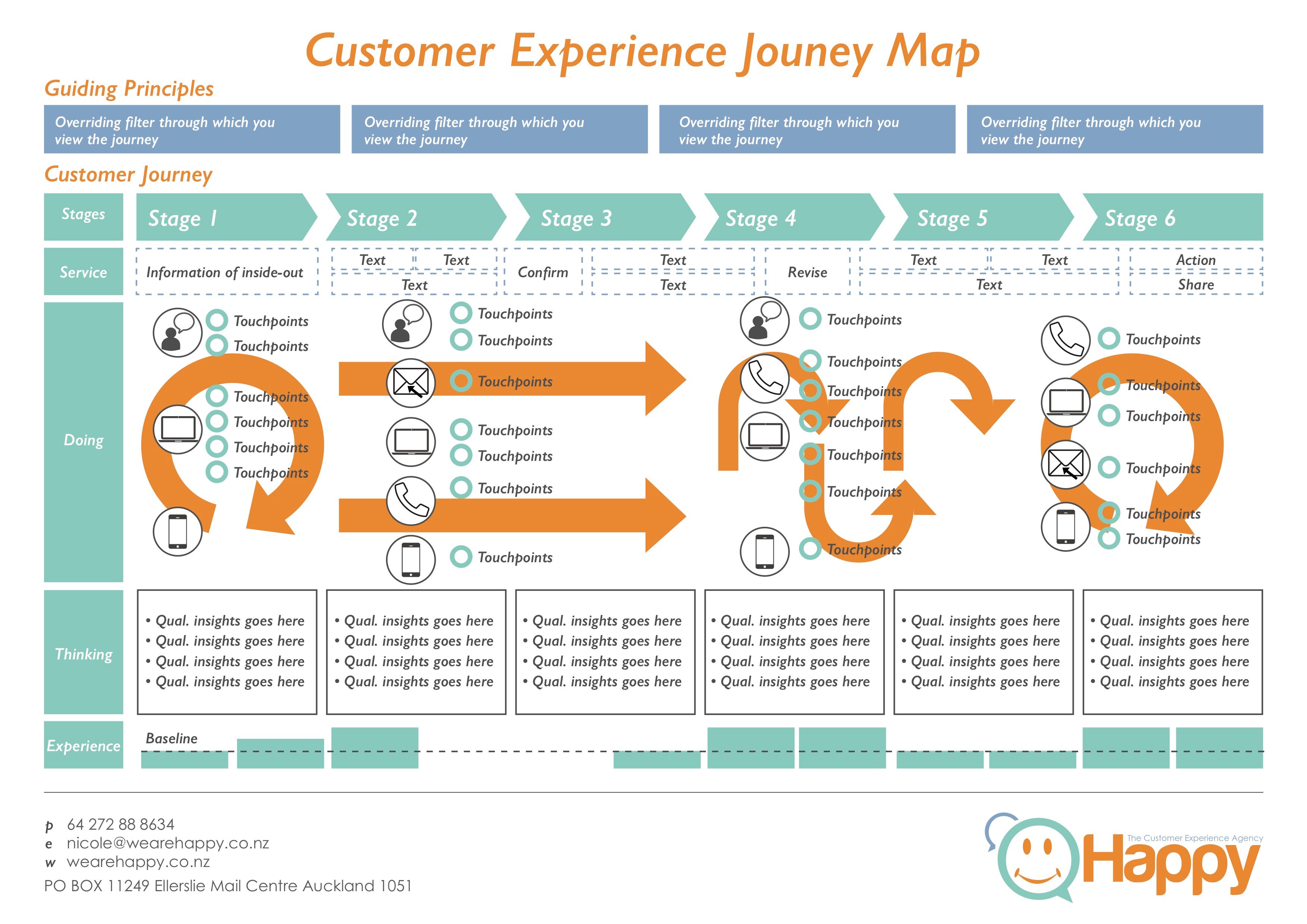 Happy Customer Experince Journey Map Template